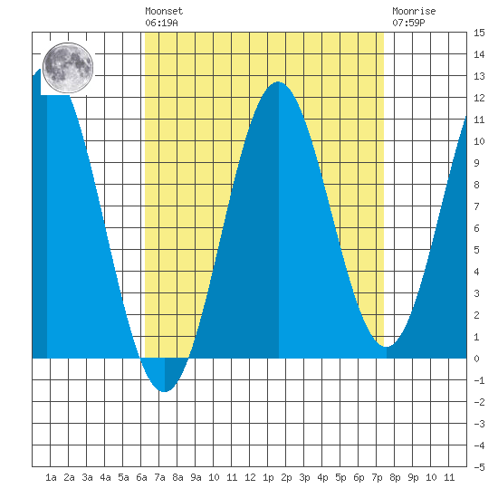 Port Protection tide chart for Saturday, September 10, 2022