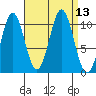 Port Protection tide chart for Tuesday, September 13, 2022