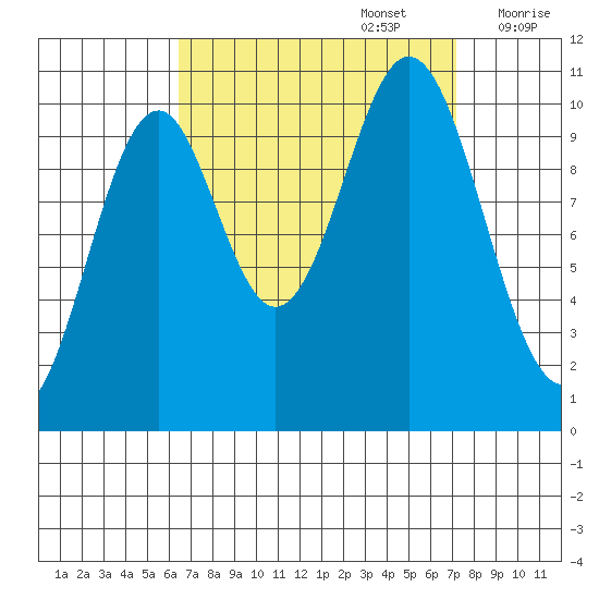 Port Protection tide chart for Friday, September 16, 2022