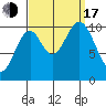 Port Protection tide chart for Saturday, September 17, 2022