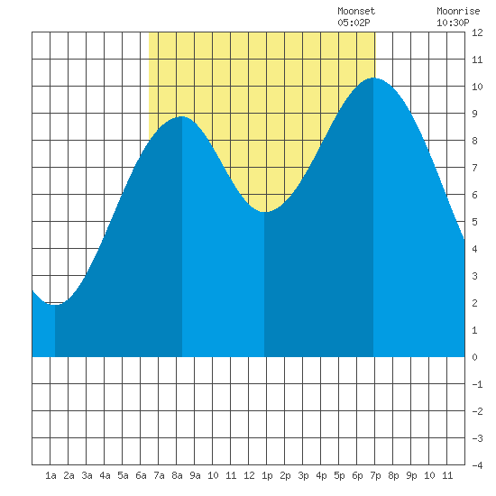 Port Protection tide chart for Sunday, September 18, 2022