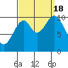 Port Protection tide chart for Sunday, September 18, 2022