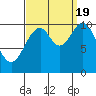 Port Protection tide chart for Monday, September 19, 2022