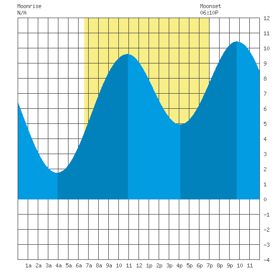 Port Protection tide chart for Tuesday, September 20, 2022