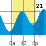 Port Protection tide chart for Wednesday, September 21, 2022