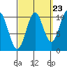Port Protection tide chart for Friday, September 23, 2022