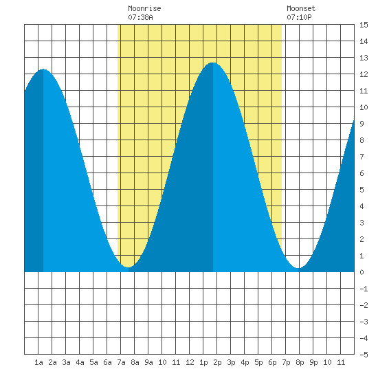 Port Protection tide chart for Monday, September 26, 2022