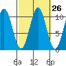 Port Protection tide chart for Monday, September 26, 2022