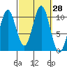 Port Protection tide chart for Wednesday, September 28, 2022