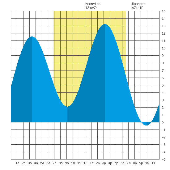 Port Protection tide chart for Thursday, September 29, 2022