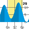 Port Protection tide chart for Thursday, September 29, 2022