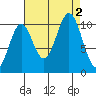 Port Protection tide chart for Friday, September 2, 2022