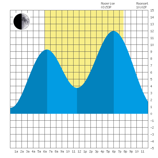 Port Protection tide chart for Saturday, September 3, 2022