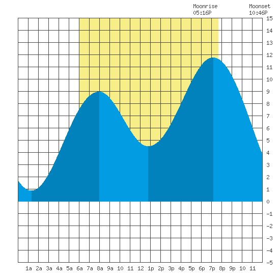 Port Protection tide chart for Sunday, September 4, 2022