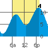 Port Protection tide chart for Sunday, September 4, 2022