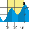 Port Protection tide chart for Monday, September 5, 2022