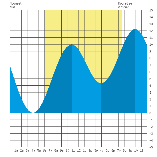 Port Protection tide chart for Tuesday, September 6, 2022