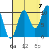 Port Protection tide chart for Wednesday, September 7, 2022