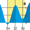 Port Protection tide chart for Thursday, September 8, 2022