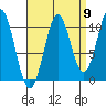 Port Protection tide chart for Friday, September 9, 2022