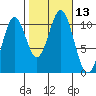 Port Protection tide chart for Thursday, October 13, 2022