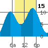 Port Protection tide chart for Saturday, October 15, 2022