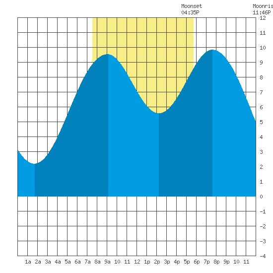 Port Protection tide chart for Tuesday, October 18, 2022