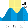 Port Protection tide chart for Tuesday, October 18, 2022