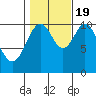 Port Protection tide chart for Wednesday, October 19, 2022
