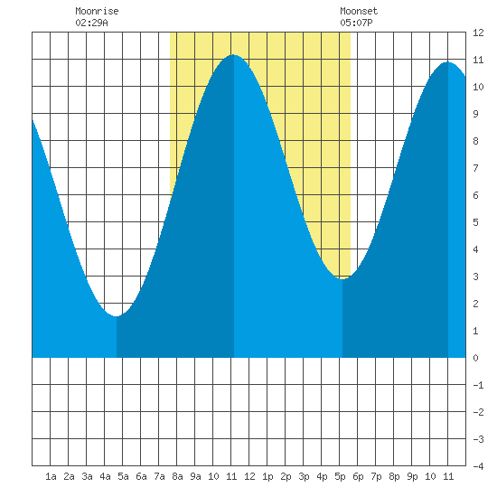 Port Protection tide chart for Friday, October 21, 2022