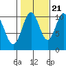 Port Protection tide chart for Friday, October 21, 2022