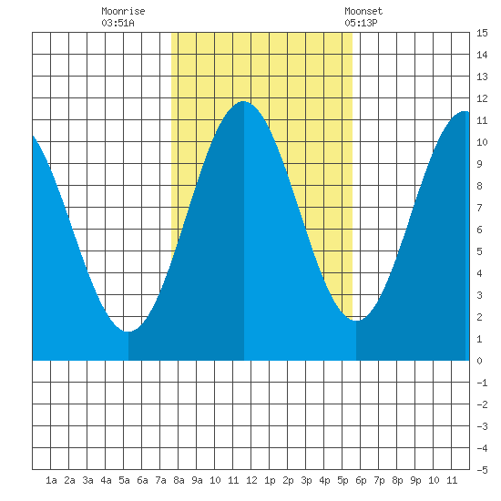 Port Protection tide chart for Saturday, October 22, 2022