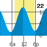 Port Protection tide chart for Saturday, October 22, 2022