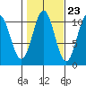 Port Protection tide chart for Sunday, October 23, 2022