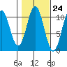 Port Protection tide chart for Monday, October 24, 2022