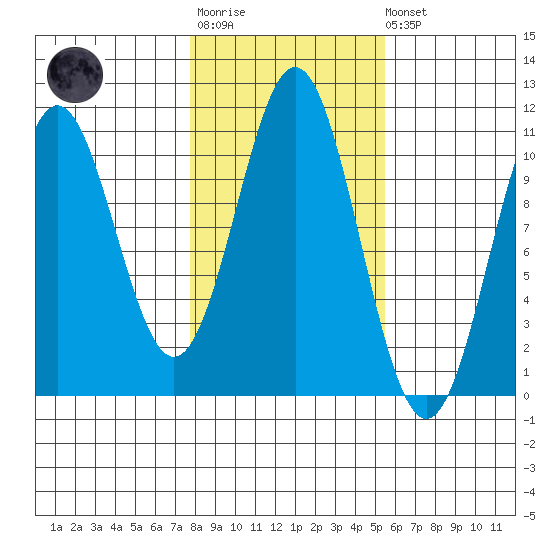 Port Protection tide chart for Tuesday, October 25, 2022