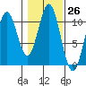 Port Protection tide chart for Wednesday, October 26, 2022