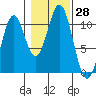 Port Protection tide chart for Friday, October 28, 2022