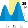 Port Protection tide chart for Saturday, October 29, 2022