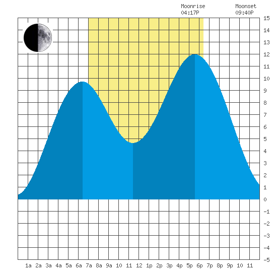 Port Protection tide chart for Sunday, October 2, 2022