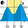 Port Protection tide chart for Sunday, October 2, 2022
