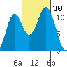 Port Protection tide chart for Sunday, October 30, 2022