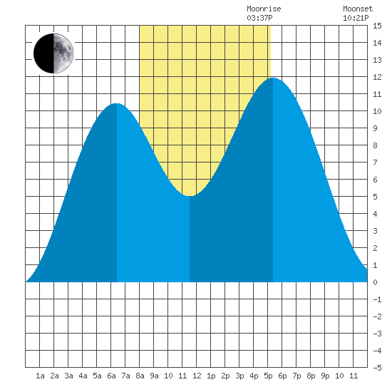 Port Protection tide chart for Monday, October 31, 2022