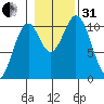 Port Protection tide chart for Monday, October 31, 2022