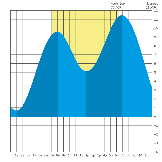 Port Protection tide chart for Monday, October 3, 2022