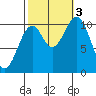 Port Protection tide chart for Monday, October 3, 2022