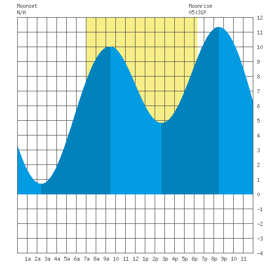 Port Protection tide chart for Tuesday, October 4, 2022