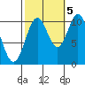 Port Protection tide chart for Wednesday, October 5, 2022