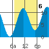 Port Protection tide chart for Thursday, October 6, 2022