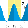Port Protection tide chart for Friday, October 7, 2022